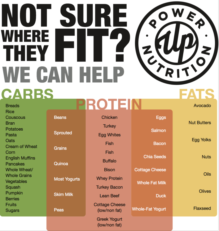 Where to start and what to eat? - Power Up Nutrition